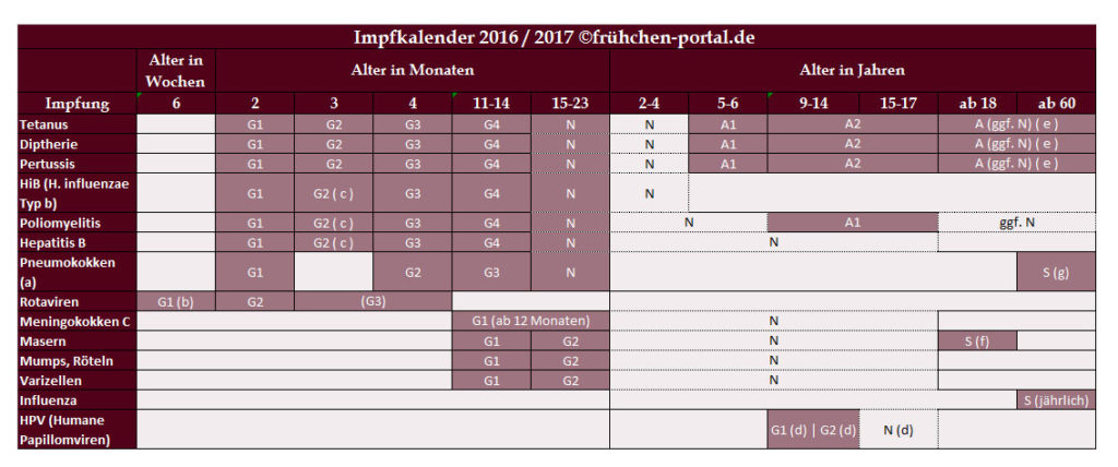 Impfungen bei Frühchen aktueller impfkalender 2016/2017